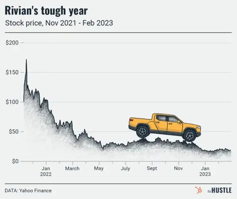 What’s up with Rivian?